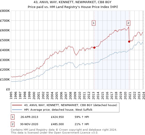 43, ANVIL WAY, KENNETT, NEWMARKET, CB8 8GY: Price paid vs HM Land Registry's House Price Index