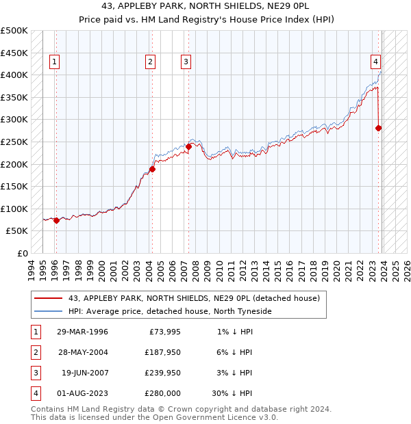 43, APPLEBY PARK, NORTH SHIELDS, NE29 0PL: Price paid vs HM Land Registry's House Price Index