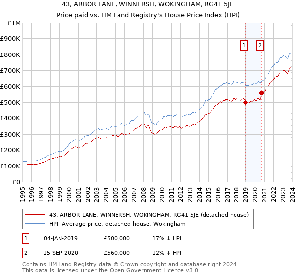 43, ARBOR LANE, WINNERSH, WOKINGHAM, RG41 5JE: Price paid vs HM Land Registry's House Price Index