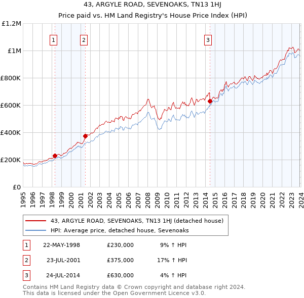 43, ARGYLE ROAD, SEVENOAKS, TN13 1HJ: Price paid vs HM Land Registry's House Price Index