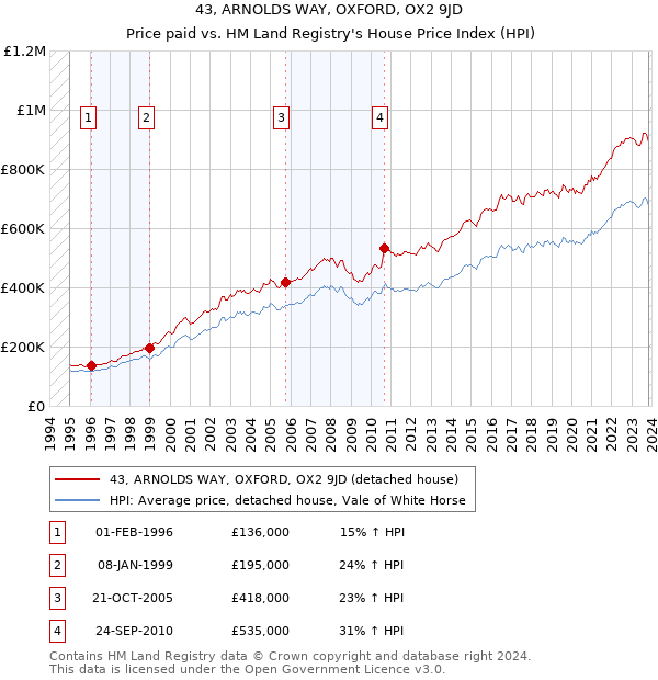 43, ARNOLDS WAY, OXFORD, OX2 9JD: Price paid vs HM Land Registry's House Price Index
