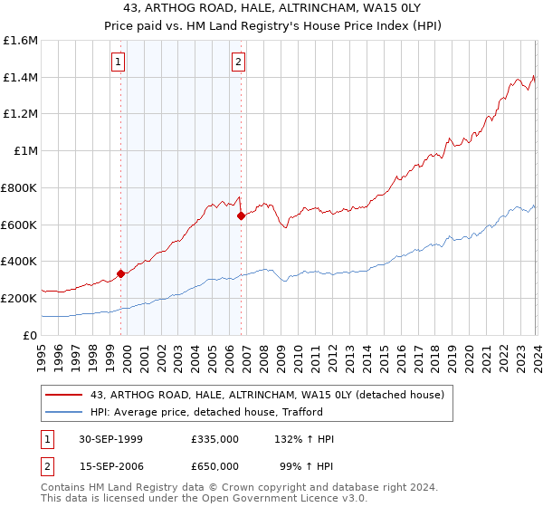 43, ARTHOG ROAD, HALE, ALTRINCHAM, WA15 0LY: Price paid vs HM Land Registry's House Price Index