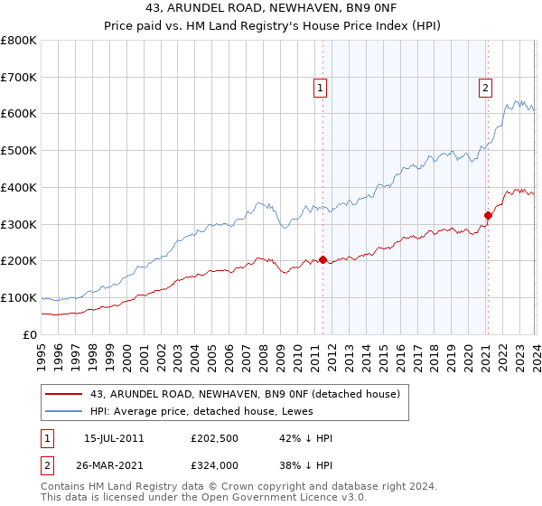 43, ARUNDEL ROAD, NEWHAVEN, BN9 0NF: Price paid vs HM Land Registry's House Price Index