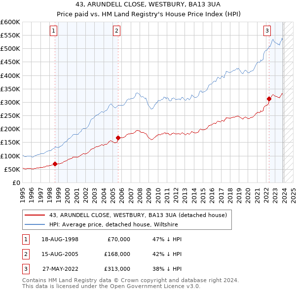 43, ARUNDELL CLOSE, WESTBURY, BA13 3UA: Price paid vs HM Land Registry's House Price Index