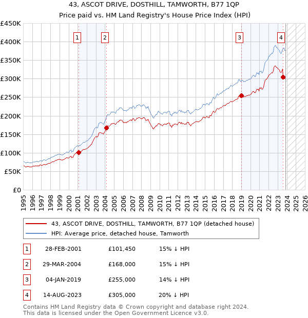 43, ASCOT DRIVE, DOSTHILL, TAMWORTH, B77 1QP: Price paid vs HM Land Registry's House Price Index