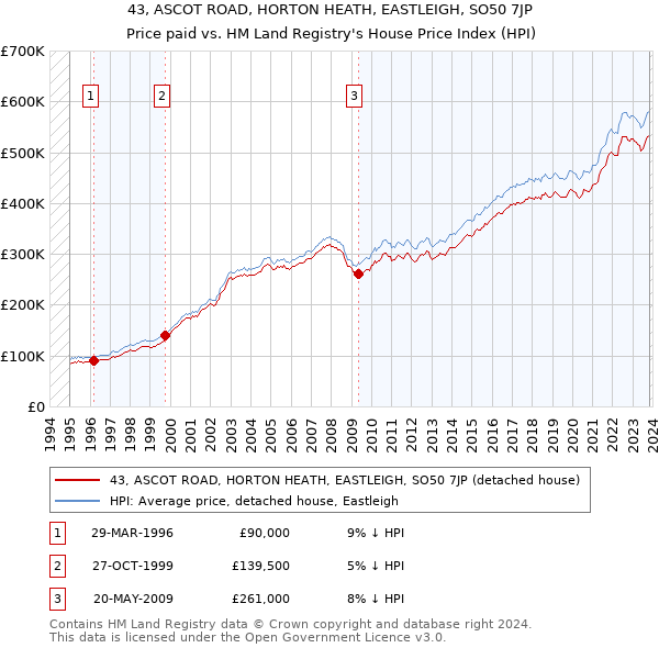 43, ASCOT ROAD, HORTON HEATH, EASTLEIGH, SO50 7JP: Price paid vs HM Land Registry's House Price Index