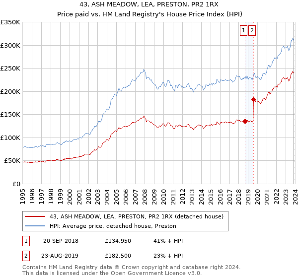 43, ASH MEADOW, LEA, PRESTON, PR2 1RX: Price paid vs HM Land Registry's House Price Index