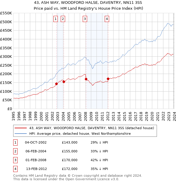 43, ASH WAY, WOODFORD HALSE, DAVENTRY, NN11 3SS: Price paid vs HM Land Registry's House Price Index