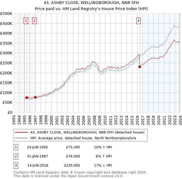 43, ASHBY CLOSE, WELLINGBOROUGH, NN8 5FH: Price paid vs HM Land Registry's House Price Index
