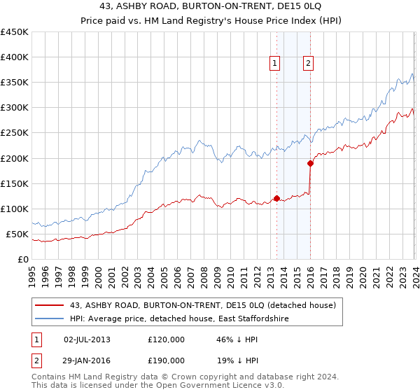43, ASHBY ROAD, BURTON-ON-TRENT, DE15 0LQ: Price paid vs HM Land Registry's House Price Index