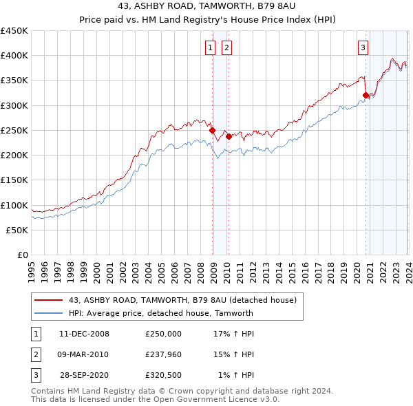 43, ASHBY ROAD, TAMWORTH, B79 8AU: Price paid vs HM Land Registry's House Price Index