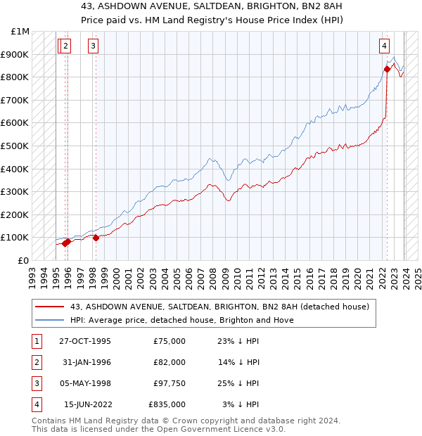 43, ASHDOWN AVENUE, SALTDEAN, BRIGHTON, BN2 8AH: Price paid vs HM Land Registry's House Price Index