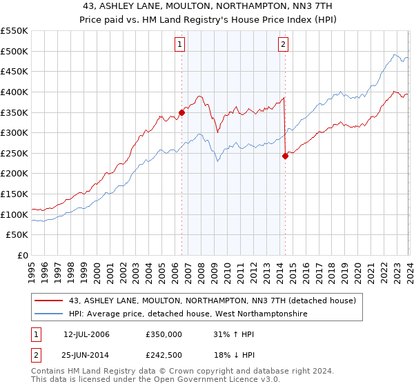 43, ASHLEY LANE, MOULTON, NORTHAMPTON, NN3 7TH: Price paid vs HM Land Registry's House Price Index