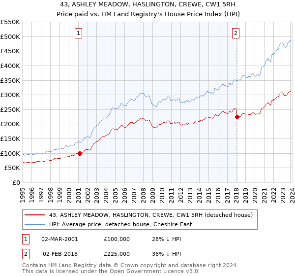 43, ASHLEY MEADOW, HASLINGTON, CREWE, CW1 5RH: Price paid vs HM Land Registry's House Price Index