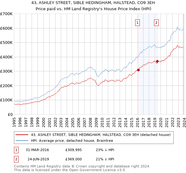 43, ASHLEY STREET, SIBLE HEDINGHAM, HALSTEAD, CO9 3EH: Price paid vs HM Land Registry's House Price Index