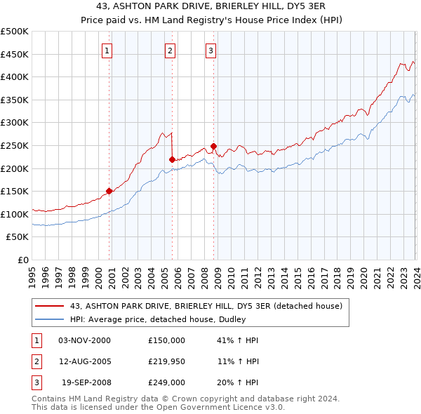 43, ASHTON PARK DRIVE, BRIERLEY HILL, DY5 3ER: Price paid vs HM Land Registry's House Price Index
