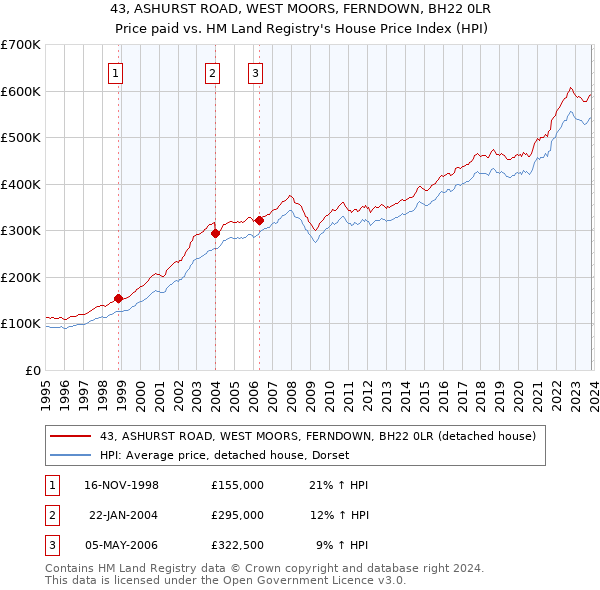 43, ASHURST ROAD, WEST MOORS, FERNDOWN, BH22 0LR: Price paid vs HM Land Registry's House Price Index