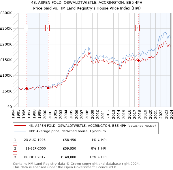 43, ASPEN FOLD, OSWALDTWISTLE, ACCRINGTON, BB5 4PH: Price paid vs HM Land Registry's House Price Index
