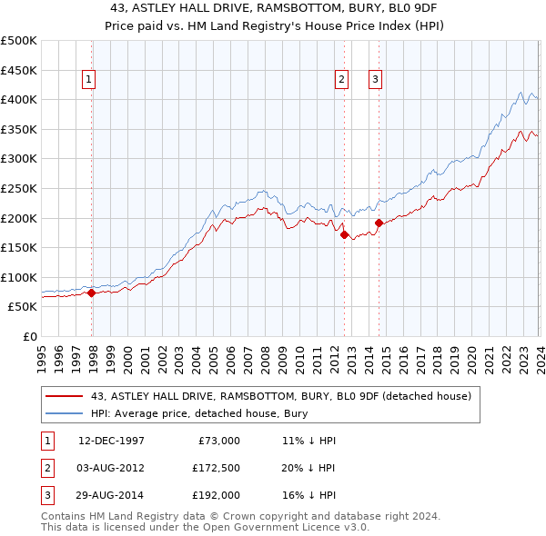 43, ASTLEY HALL DRIVE, RAMSBOTTOM, BURY, BL0 9DF: Price paid vs HM Land Registry's House Price Index