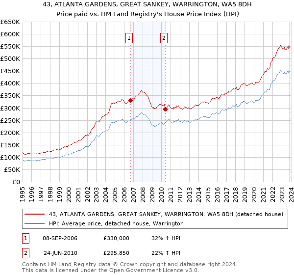 43, ATLANTA GARDENS, GREAT SANKEY, WARRINGTON, WA5 8DH: Price paid vs HM Land Registry's House Price Index