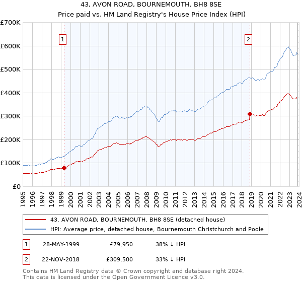 43, AVON ROAD, BOURNEMOUTH, BH8 8SE: Price paid vs HM Land Registry's House Price Index