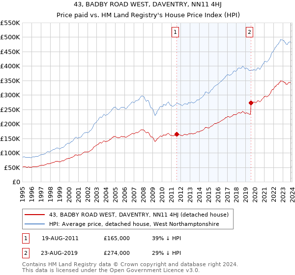 43, BADBY ROAD WEST, DAVENTRY, NN11 4HJ: Price paid vs HM Land Registry's House Price Index