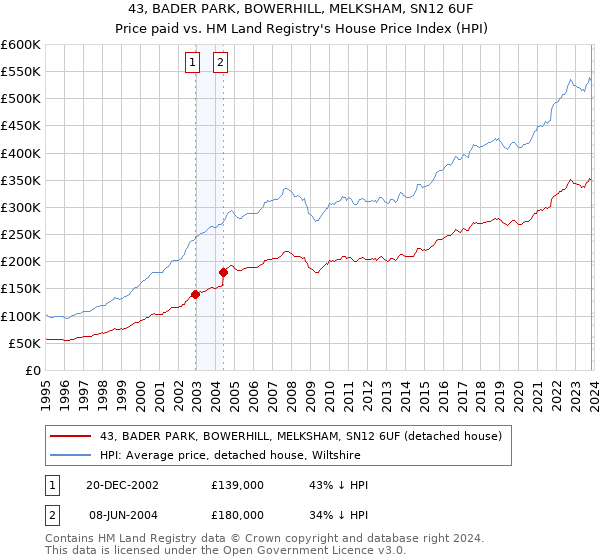 43, BADER PARK, BOWERHILL, MELKSHAM, SN12 6UF: Price paid vs HM Land Registry's House Price Index