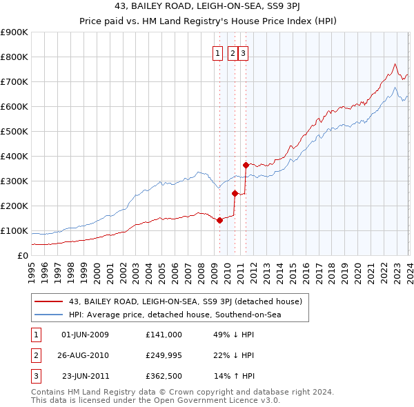 43, BAILEY ROAD, LEIGH-ON-SEA, SS9 3PJ: Price paid vs HM Land Registry's House Price Index
