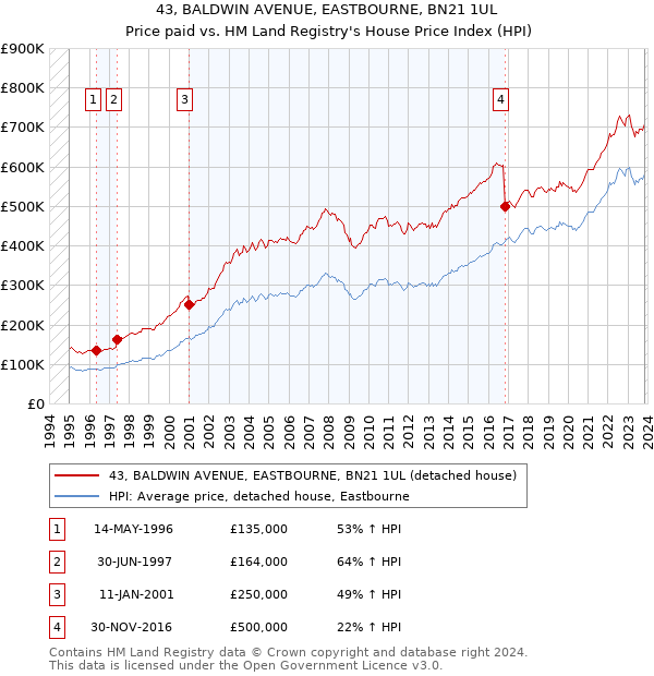 43, BALDWIN AVENUE, EASTBOURNE, BN21 1UL: Price paid vs HM Land Registry's House Price Index