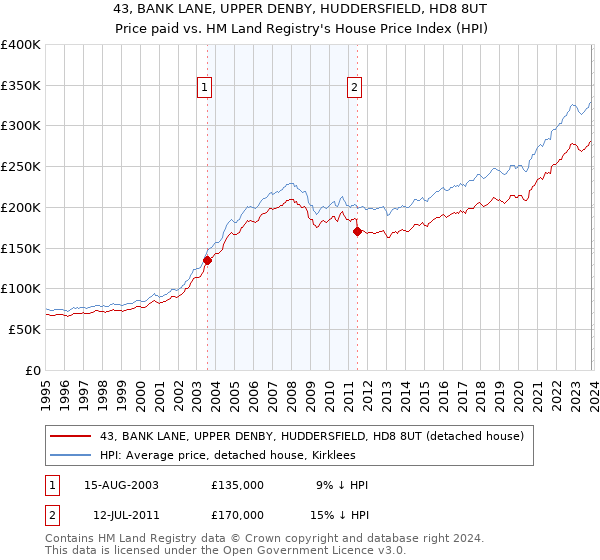 43, BANK LANE, UPPER DENBY, HUDDERSFIELD, HD8 8UT: Price paid vs HM Land Registry's House Price Index
