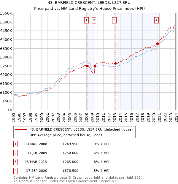 43, BARFIELD CRESCENT, LEEDS, LS17 8RU: Price paid vs HM Land Registry's House Price Index