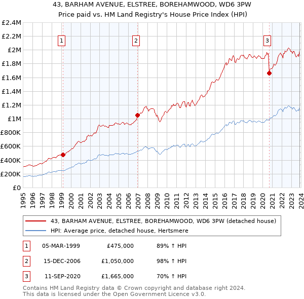 43, BARHAM AVENUE, ELSTREE, BOREHAMWOOD, WD6 3PW: Price paid vs HM Land Registry's House Price Index