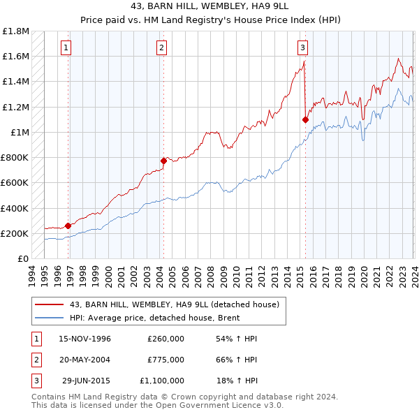 43, BARN HILL, WEMBLEY, HA9 9LL: Price paid vs HM Land Registry's House Price Index