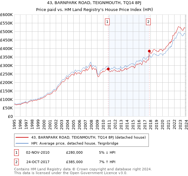 43, BARNPARK ROAD, TEIGNMOUTH, TQ14 8PJ: Price paid vs HM Land Registry's House Price Index