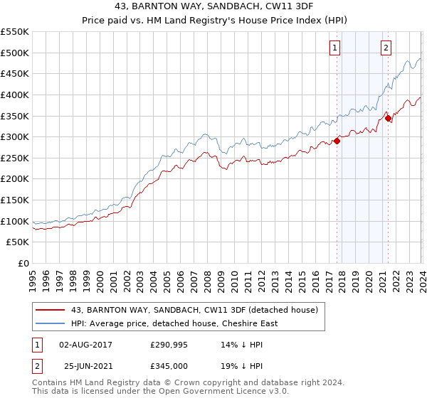 43, BARNTON WAY, SANDBACH, CW11 3DF: Price paid vs HM Land Registry's House Price Index