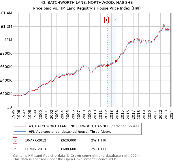 43, BATCHWORTH LANE, NORTHWOOD, HA6 3HE: Price paid vs HM Land Registry's House Price Index