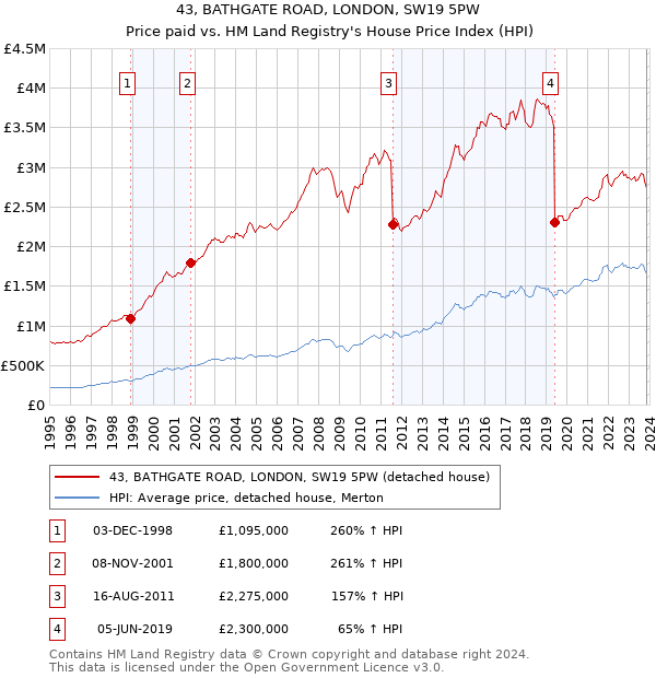 43, BATHGATE ROAD, LONDON, SW19 5PW: Price paid vs HM Land Registry's House Price Index
