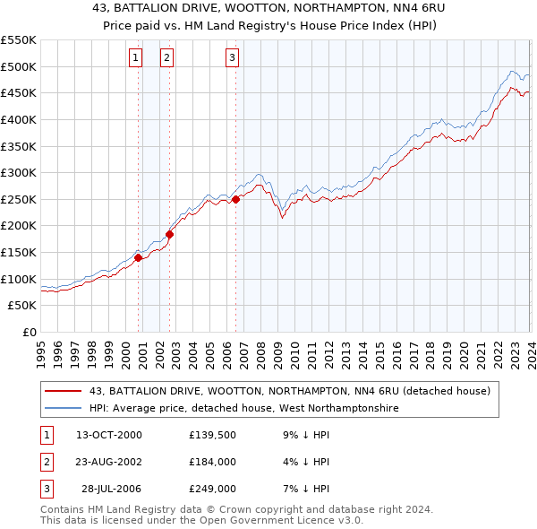 43, BATTALION DRIVE, WOOTTON, NORTHAMPTON, NN4 6RU: Price paid vs HM Land Registry's House Price Index