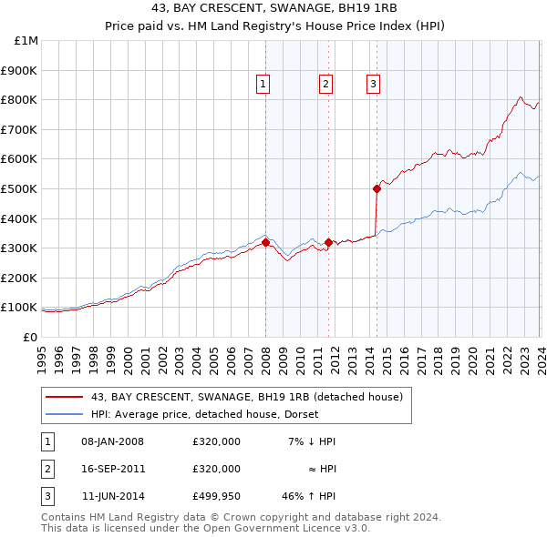 43, BAY CRESCENT, SWANAGE, BH19 1RB: Price paid vs HM Land Registry's House Price Index