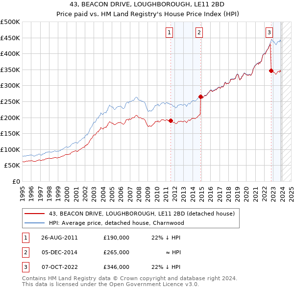 43, BEACON DRIVE, LOUGHBOROUGH, LE11 2BD: Price paid vs HM Land Registry's House Price Index