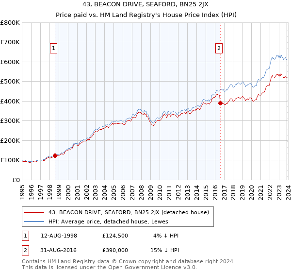 43, BEACON DRIVE, SEAFORD, BN25 2JX: Price paid vs HM Land Registry's House Price Index