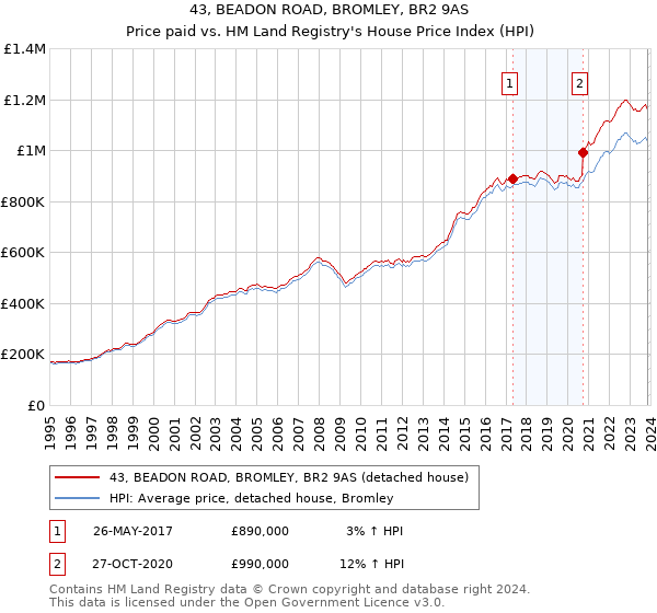 43, BEADON ROAD, BROMLEY, BR2 9AS: Price paid vs HM Land Registry's House Price Index