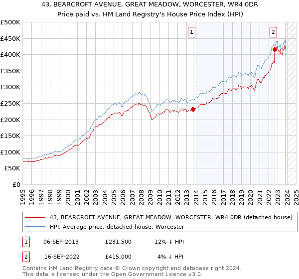 43, BEARCROFT AVENUE, GREAT MEADOW, WORCESTER, WR4 0DR: Price paid vs HM Land Registry's House Price Index