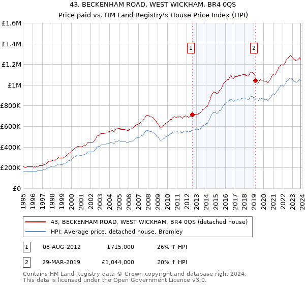43, BECKENHAM ROAD, WEST WICKHAM, BR4 0QS: Price paid vs HM Land Registry's House Price Index
