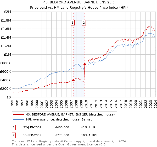 43, BEDFORD AVENUE, BARNET, EN5 2ER: Price paid vs HM Land Registry's House Price Index