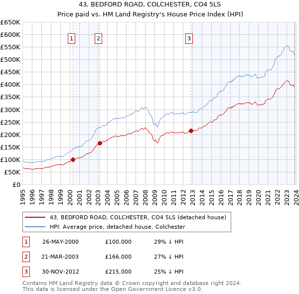 43, BEDFORD ROAD, COLCHESTER, CO4 5LS: Price paid vs HM Land Registry's House Price Index