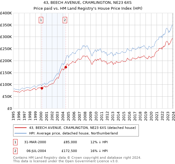43, BEECH AVENUE, CRAMLINGTON, NE23 6XS: Price paid vs HM Land Registry's House Price Index