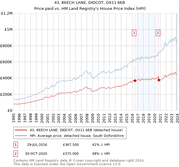 43, BEECH LANE, DIDCOT, OX11 6EB: Price paid vs HM Land Registry's House Price Index