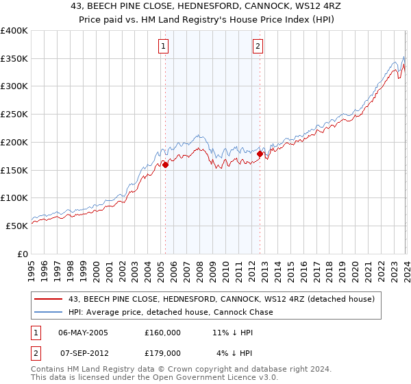 43, BEECH PINE CLOSE, HEDNESFORD, CANNOCK, WS12 4RZ: Price paid vs HM Land Registry's House Price Index