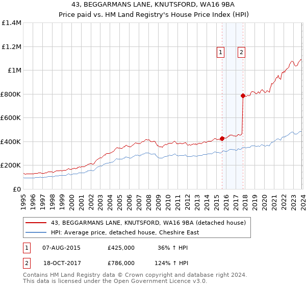 43, BEGGARMANS LANE, KNUTSFORD, WA16 9BA: Price paid vs HM Land Registry's House Price Index